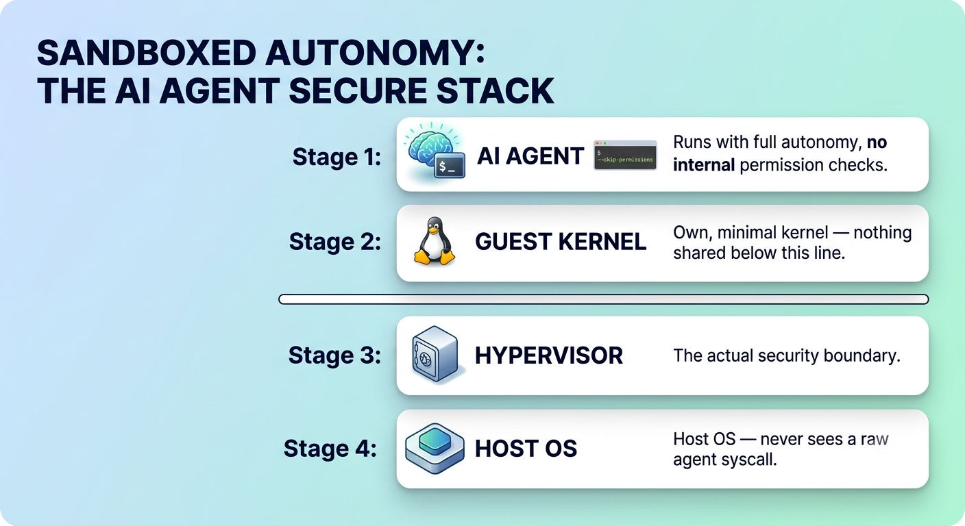 Sandboxed Autonomy: the Claude Agent secure stack — agent brain, guest kernel, hypervisor boundary, and host OS that never sees a raw agent syscall
