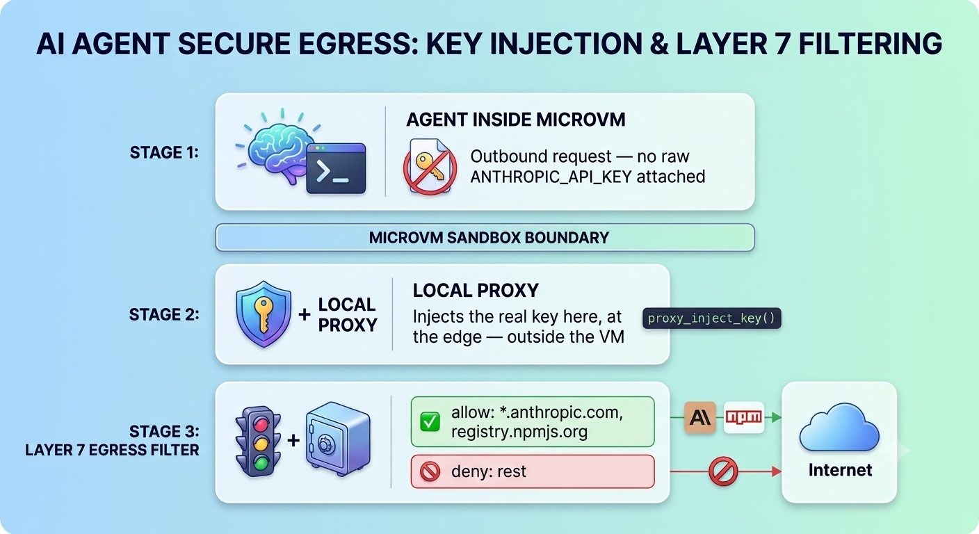 AI Agent Secure Egress: key injection and Layer 7 filtering — the agent's outbound request carries no raw API key, the local proxy injects it at the edge, and the egress filter allows only the Anthropic API and npm registry